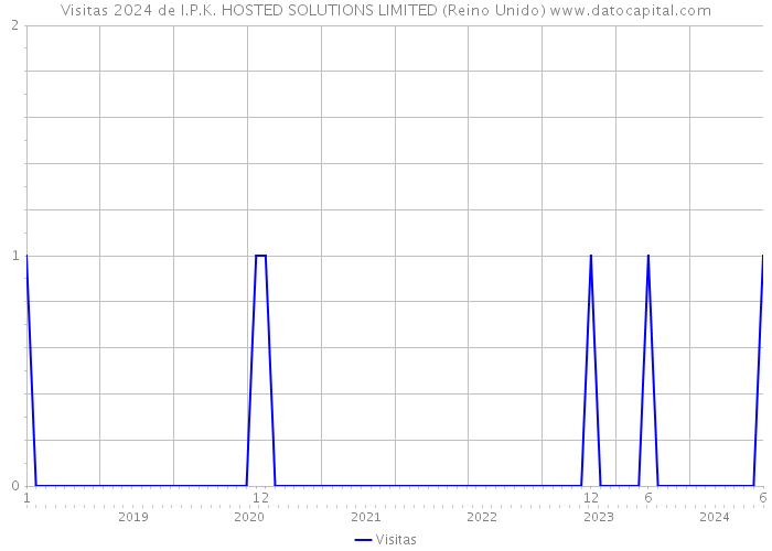 Visitas 2024 de I.P.K. HOSTED SOLUTIONS LIMITED (Reino Unido) 