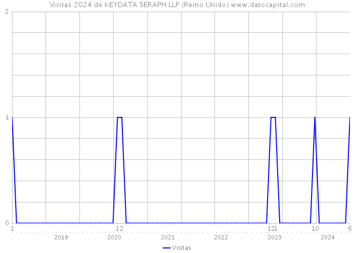 Visitas 2024 de KEYDATA SERAPH LLP (Reino Unido) 