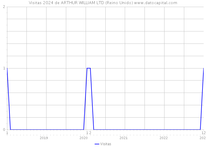 Visitas 2024 de ARTHUR WILLIAM LTD (Reino Unido) 