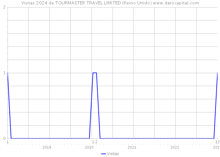 Visitas 2024 de TOURMASTER TRAVEL LIMITED (Reino Unido) 