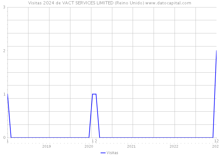 Visitas 2024 de VACT SERVICES LIMITED (Reino Unido) 