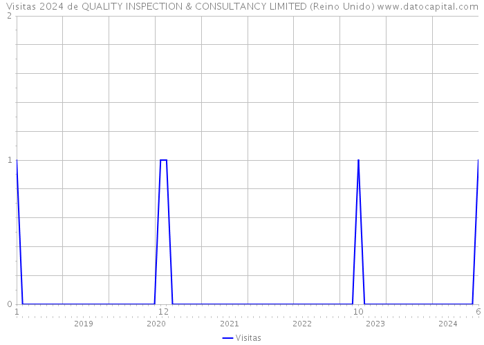 Visitas 2024 de QUALITY INSPECTION & CONSULTANCY LIMITED (Reino Unido) 