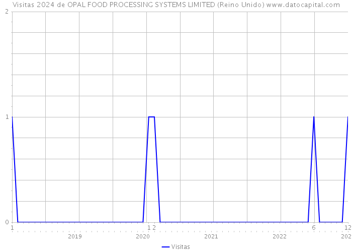 Visitas 2024 de OPAL FOOD PROCESSING SYSTEMS LIMITED (Reino Unido) 