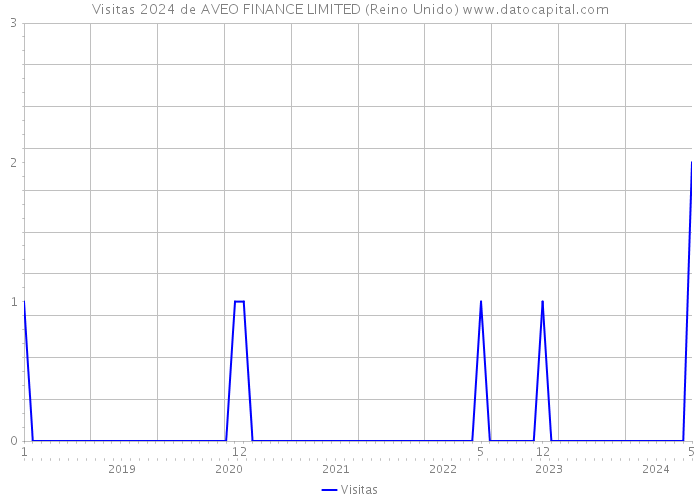 Visitas 2024 de AVEO FINANCE LIMITED (Reino Unido) 