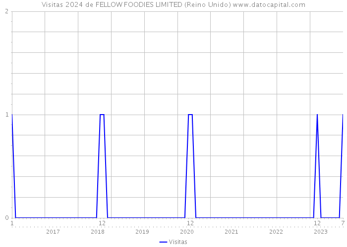 Visitas 2024 de FELLOW FOODIES LIMITED (Reino Unido) 