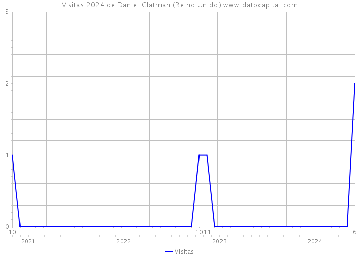 Visitas 2024 de Daniel Glatman (Reino Unido) 