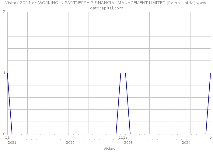 Visitas 2024 de WORKING IN PARTNERSHIP FINANCIAL MANAGEMENT LIMITED (Reino Unido) 