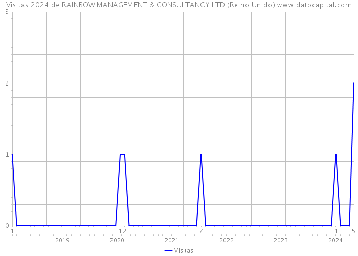 Visitas 2024 de RAINBOW MANAGEMENT & CONSULTANCY LTD (Reino Unido) 