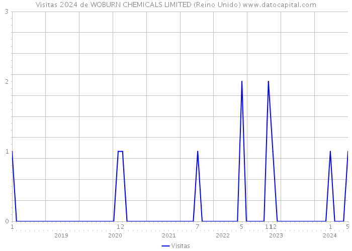 Visitas 2024 de WOBURN CHEMICALS LIMITED (Reino Unido) 