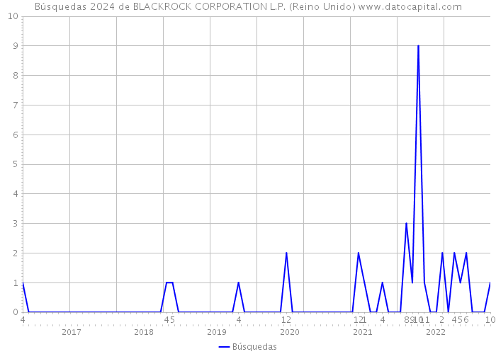 Búsquedas 2024 de BLACKROCK CORPORATION L.P. (Reino Unido) 