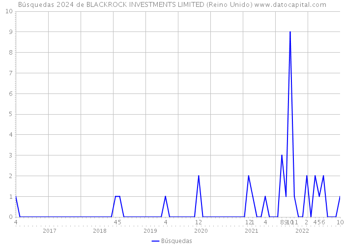 Búsquedas 2024 de BLACKROCK INVESTMENTS LIMITED (Reino Unido) 