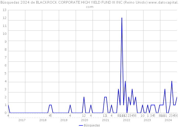 Búsquedas 2024 de BLACKROCK CORPORATE HIGH YIELD FUND III INC (Reino Unido) 