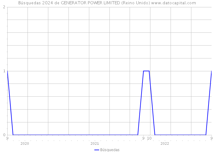 Búsquedas 2024 de GENERATOR POWER LIMITED (Reino Unido) 