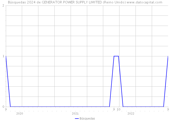 Búsquedas 2024 de GENERATOR POWER SUPPLY LIMITED (Reino Unido) 