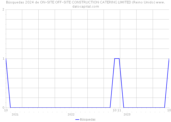 Búsquedas 2024 de ON-SITE OFF-SITE CONSTRUCTION CATERING LIMITED (Reino Unido) 