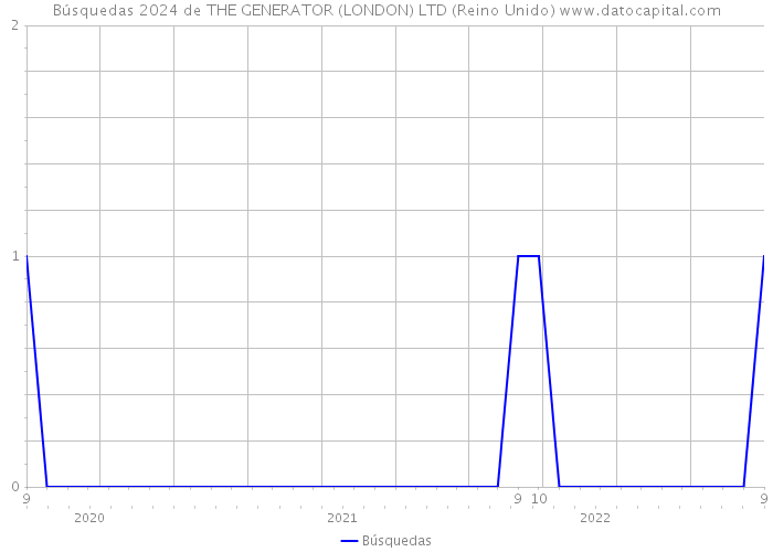 Búsquedas 2024 de THE GENERATOR (LONDON) LTD (Reino Unido) 