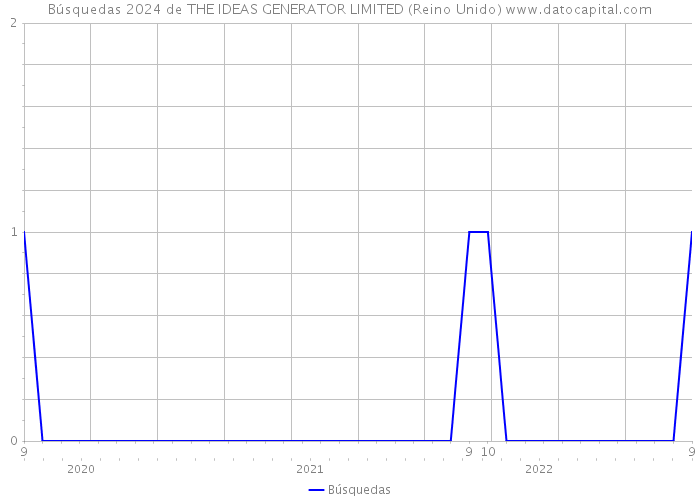 Búsquedas 2024 de THE IDEAS GENERATOR LIMITED (Reino Unido) 