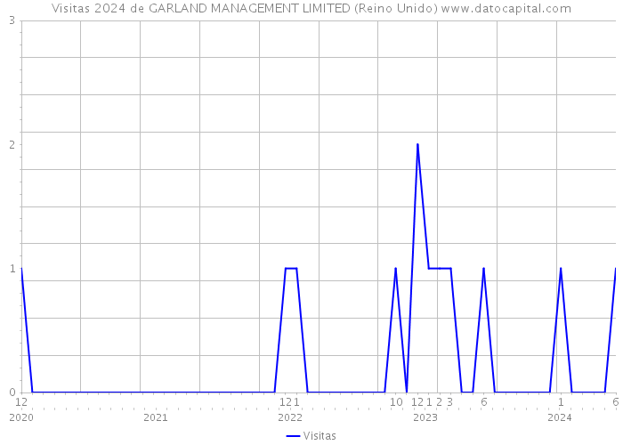 Visitas 2024 de GARLAND MANAGEMENT LIMITED (Reino Unido) 