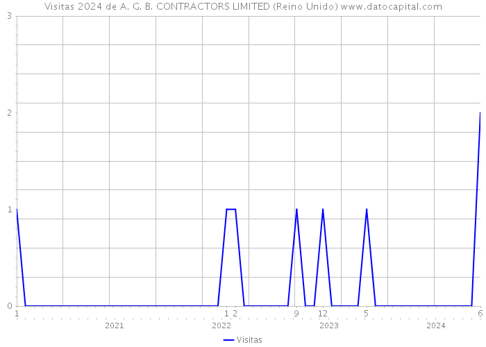 Visitas 2024 de A. G. B. CONTRACTORS LIMITED (Reino Unido) 