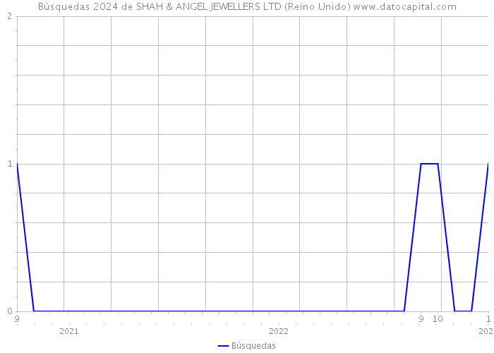 Búsquedas 2024 de SHAH & ANGEL JEWELLERS LTD (Reino Unido) 