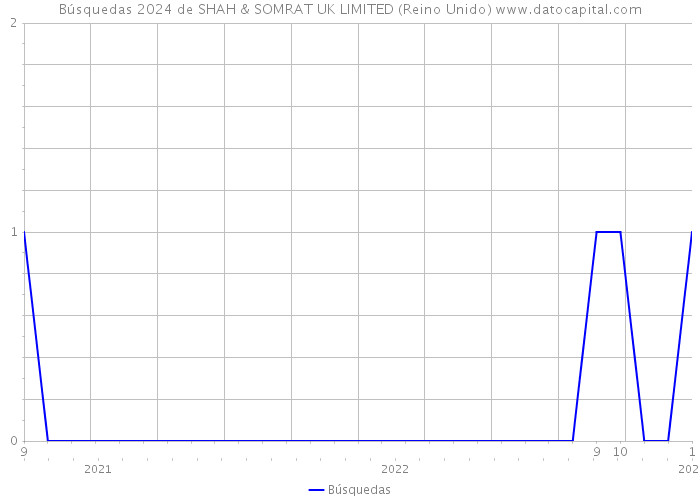 Búsquedas 2024 de SHAH & SOMRAT UK LIMITED (Reino Unido) 