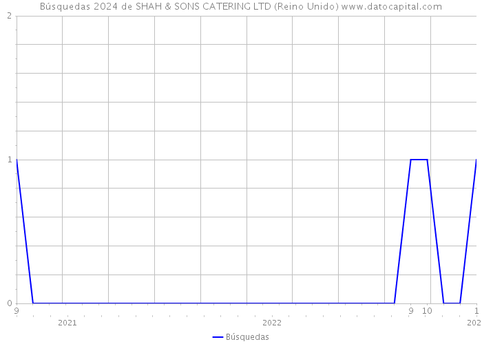 Búsquedas 2024 de SHAH & SONS CATERING LTD (Reino Unido) 