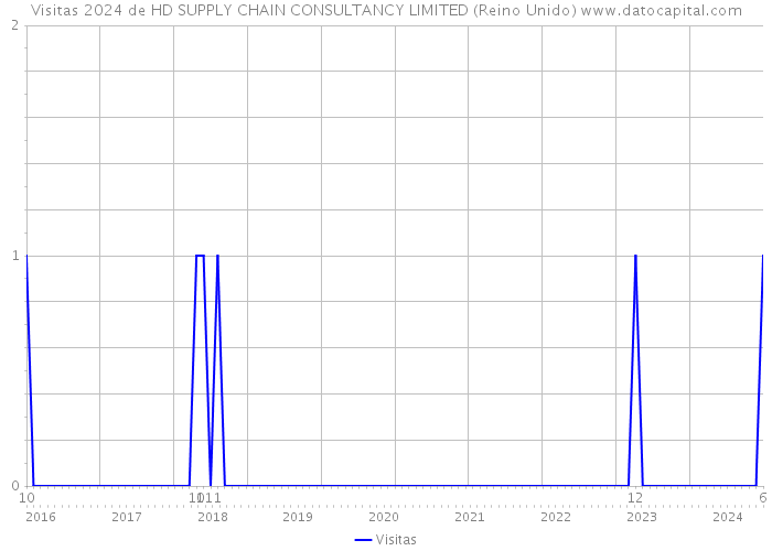 Visitas 2024 de HD SUPPLY CHAIN CONSULTANCY LIMITED (Reino Unido) 