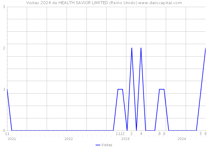 Visitas 2024 de HEALTH SAVIOR LIMITED (Reino Unido) 