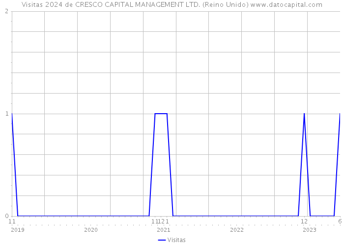 Visitas 2024 de CRESCO CAPITAL MANAGEMENT LTD. (Reino Unido) 