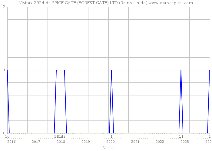 Visitas 2024 de SPICE GATE (FOREST GATE) LTD (Reino Unido) 