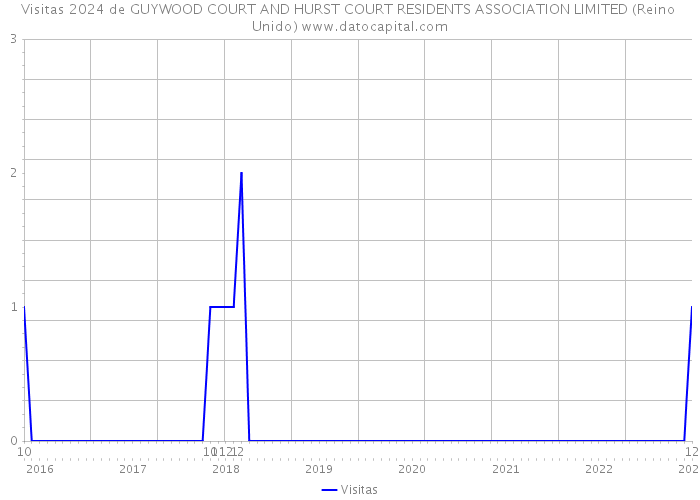 Visitas 2024 de GUYWOOD COURT AND HURST COURT RESIDENTS ASSOCIATION LIMITED (Reino Unido) 