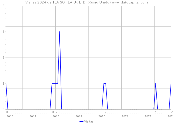 Visitas 2024 de TEA SO TEA UK LTD. (Reino Unido) 