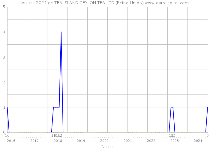 Visitas 2024 de TEA ISLAND CEYLON TEA LTD (Reino Unido) 