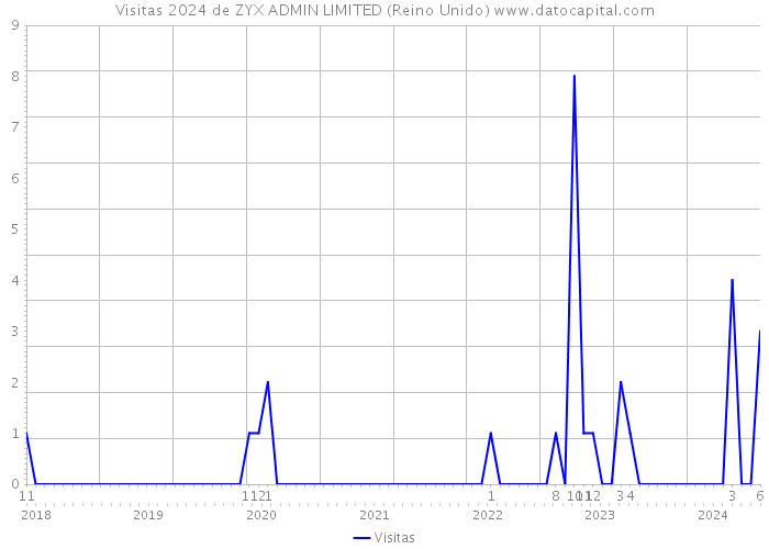 Visitas 2024 de ZYX ADMIN LIMITED (Reino Unido) 