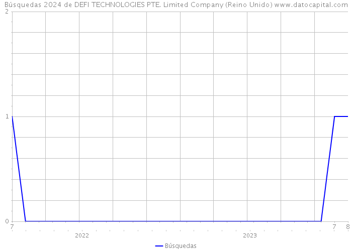 Búsquedas 2024 de DEFI TECHNOLOGIES PTE. Limited Company (Reino Unido) 