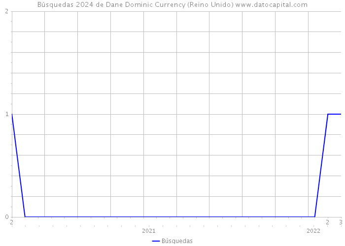 Búsquedas 2024 de Dane Dominic Currency (Reino Unido) 