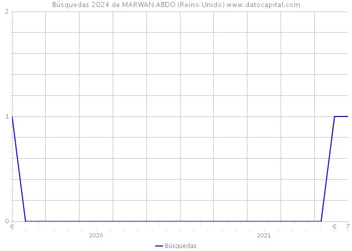 Búsquedas 2024 de MARWAN ABDO (Reino Unido) 