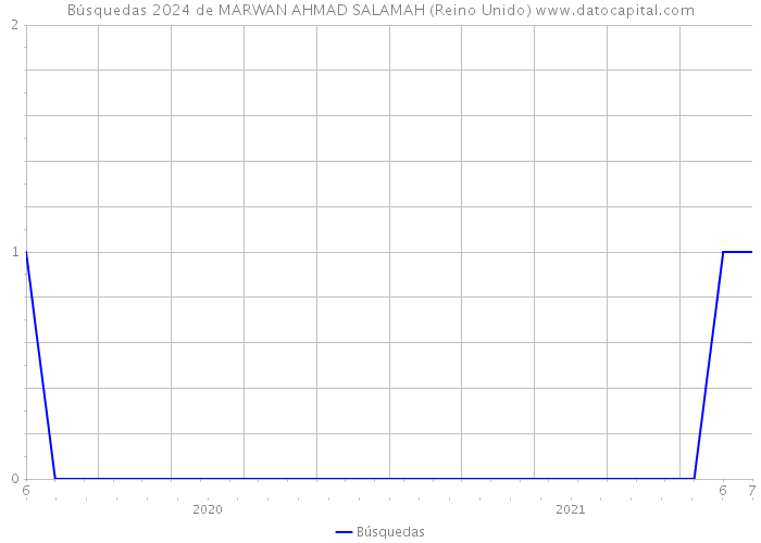 Búsquedas 2024 de MARWAN AHMAD SALAMAH (Reino Unido) 