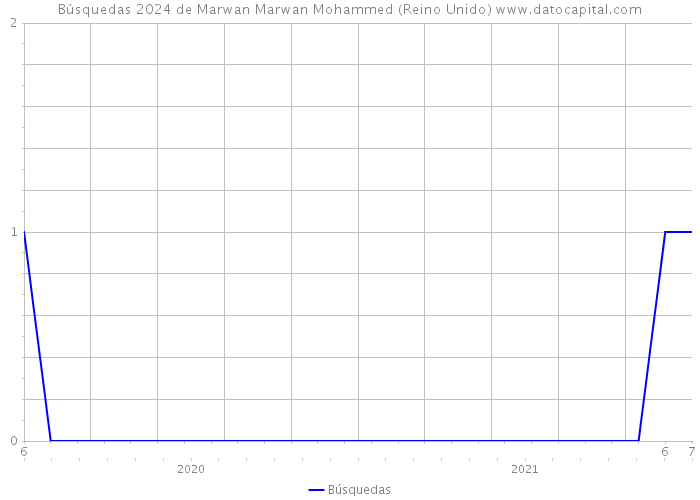 Búsquedas 2024 de Marwan Marwan Mohammed (Reino Unido) 