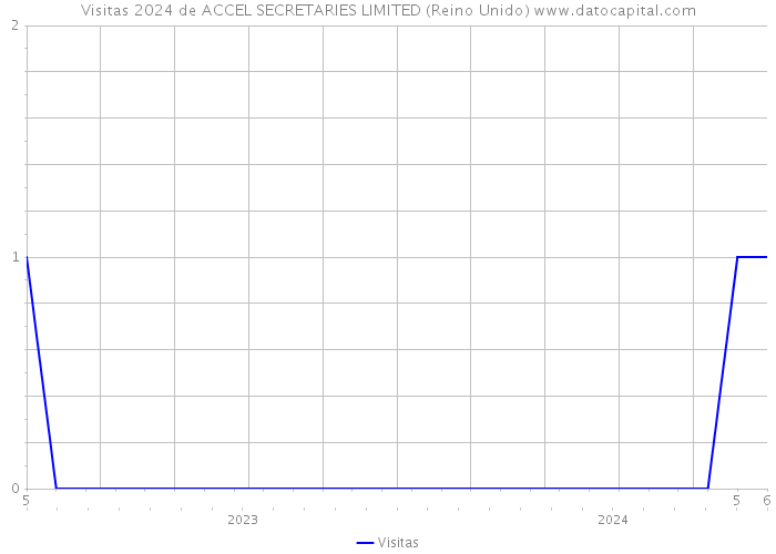 Visitas 2024 de ACCEL SECRETARIES LIMITED (Reino Unido) 