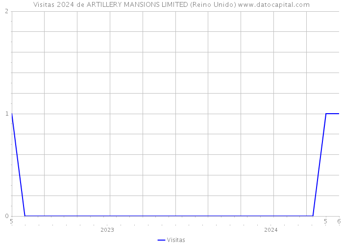 Visitas 2024 de ARTILLERY MANSIONS LIMITED (Reino Unido) 