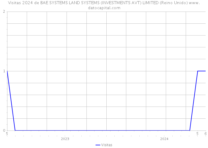 Visitas 2024 de BAE SYSTEMS LAND SYSTEMS (INVESTMENTS AVT) LIMITED (Reino Unido) 