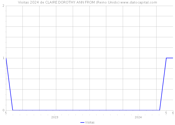 Visitas 2024 de CLAIRE DOROTHY ANN FROM (Reino Unido) 