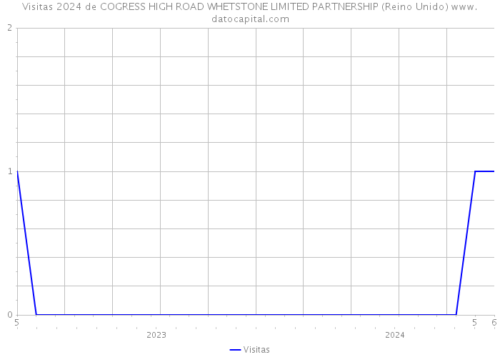 Visitas 2024 de COGRESS HIGH ROAD WHETSTONE LIMITED PARTNERSHIP (Reino Unido) 