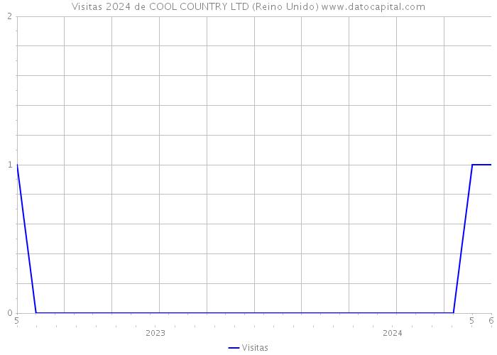 Visitas 2024 de COOL COUNTRY LTD (Reino Unido) 