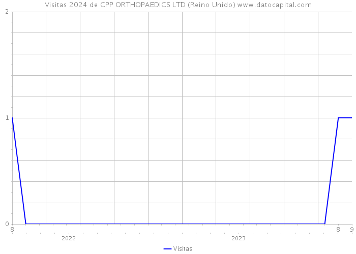 Visitas 2024 de CPP ORTHOPAEDICS LTD (Reino Unido) 