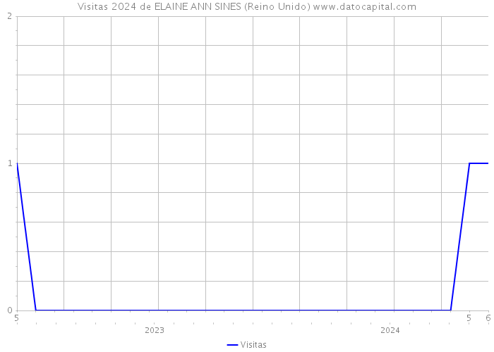 Visitas 2024 de ELAINE ANN SINES (Reino Unido) 