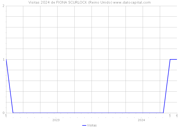 Visitas 2024 de FIONA SCURLOCK (Reino Unido) 