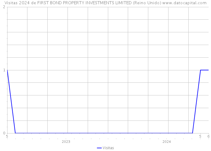 Visitas 2024 de FIRST BOND PROPERTY INVESTMENTS LIMITED (Reino Unido) 