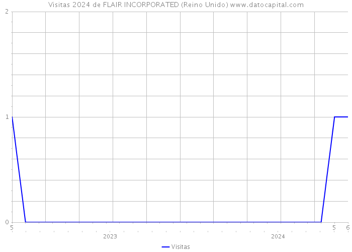 Visitas 2024 de FLAIR INCORPORATED (Reino Unido) 